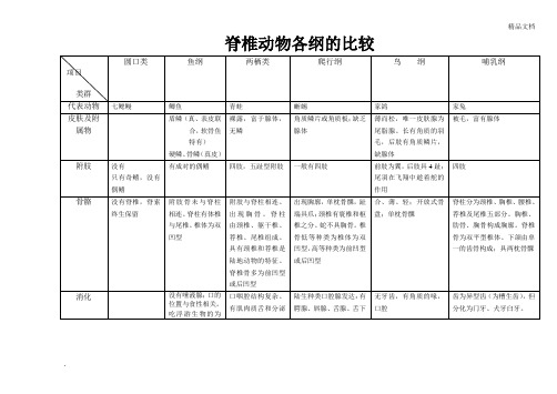 脊椎动物各纲的比较