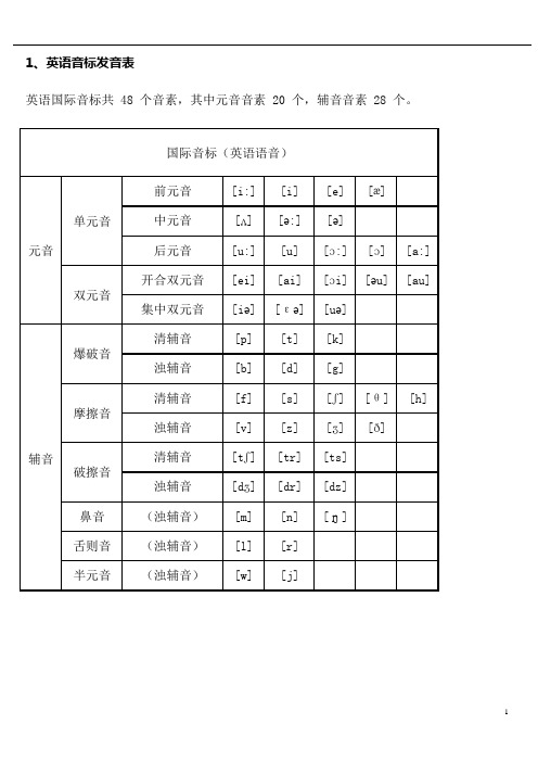 (完整版)初中英语音标发音表及发音规则(可编辑修改word版)