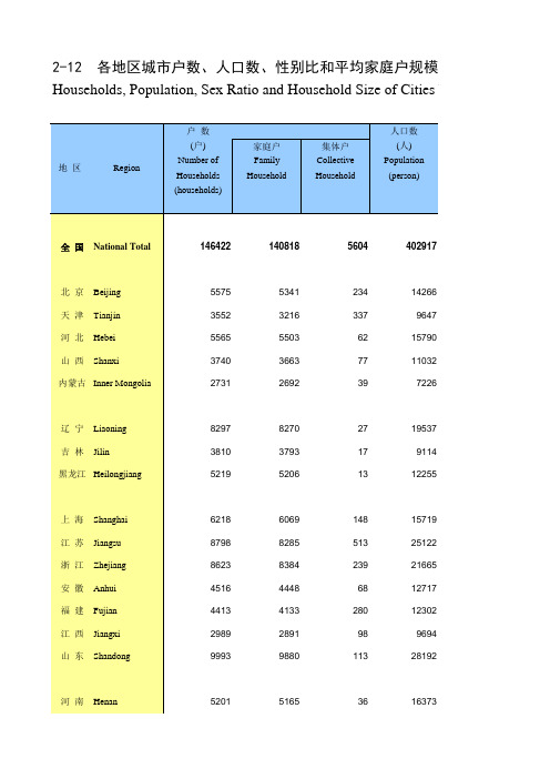 中国人口和就业全国各省市区数据：2-12 各地区城市户数、人口数、性别比和平均家庭户规模(2018)