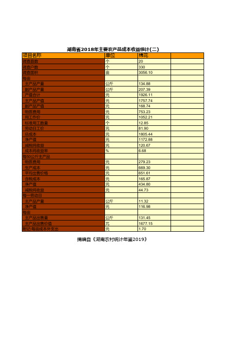 湖南农村统计年鉴2019：湖南省2018年主要农产品成本收益统计(二)