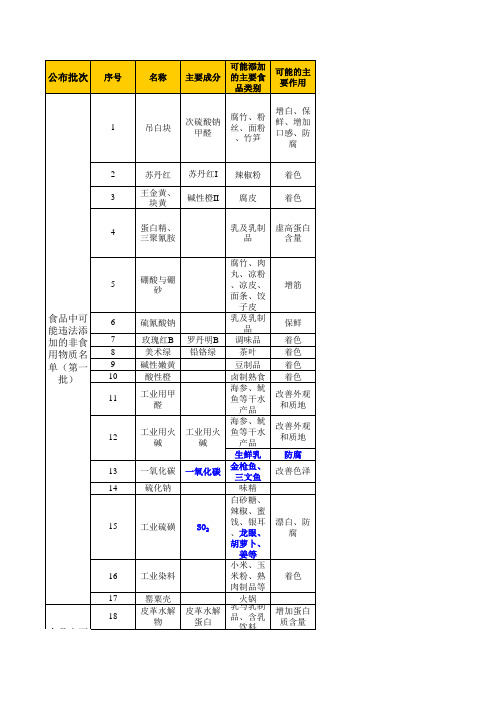 食品中可能违法添加的非食用物质和易滥用的食品添加剂品种名单(汇总)