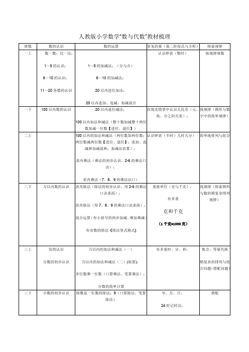 人教版小学数学“数与代数”教材梳理(最新整理)