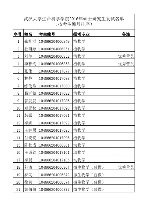 武大生科院2016复试名单