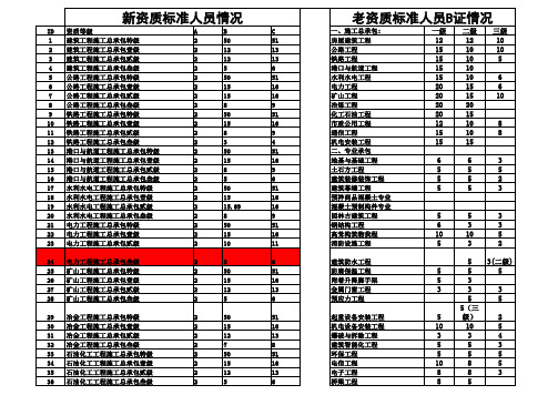 《安全生产许可证三类人员新标准》