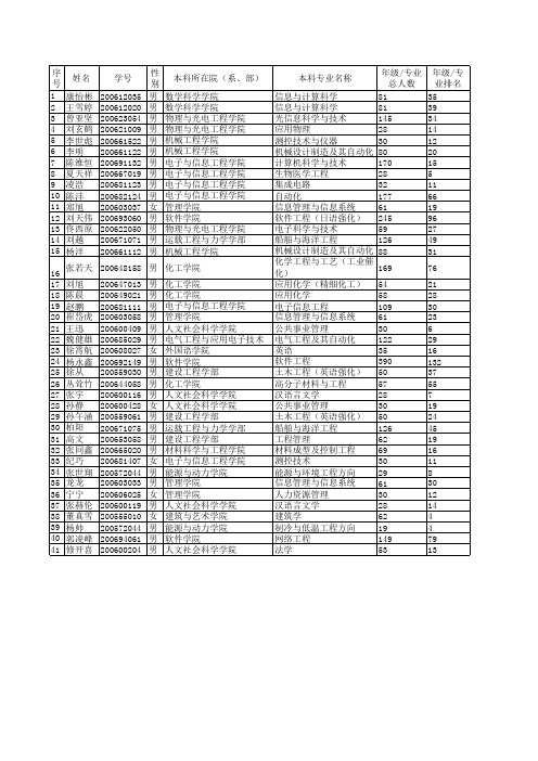 大连理工大学推荐2010届优秀本科毕业生免试攻读本校硕士学位研究生名单(第二批)_2009101794829