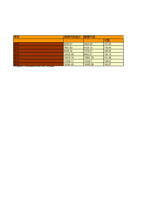 中国汽车工业年鉴2017：中国历年民用汽车拥有量统计2009_2015