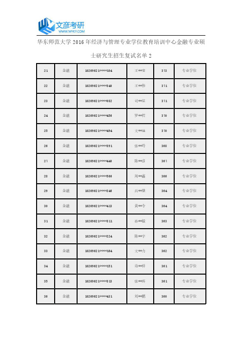 华东师范大学2016年经济与管理专业学位教育培训中心金融专业硕士研究生招生复试名单2