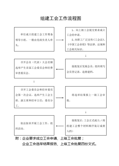 组建工会工作流程(含申请格式)