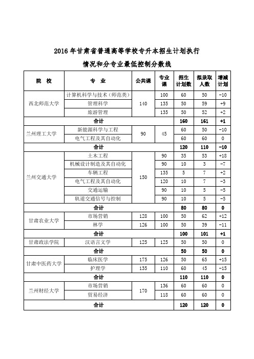 2016年甘肃省普通专升本招生最低分数线及计划执行情况统计表