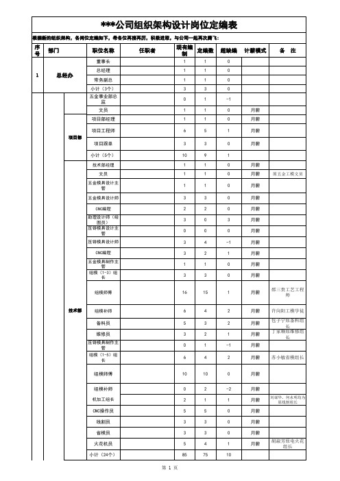 公司组织架构设计岗位定编表模板