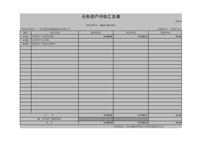 宝新能源：土地评估表