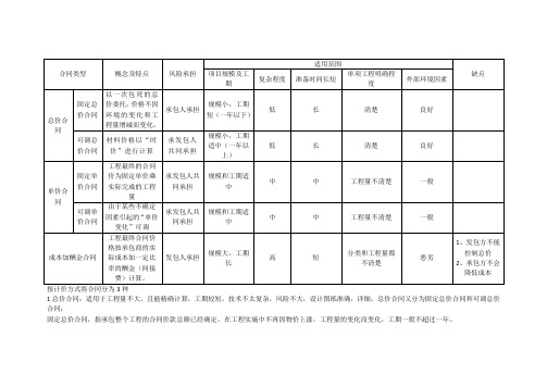 工程合同的种类及特点