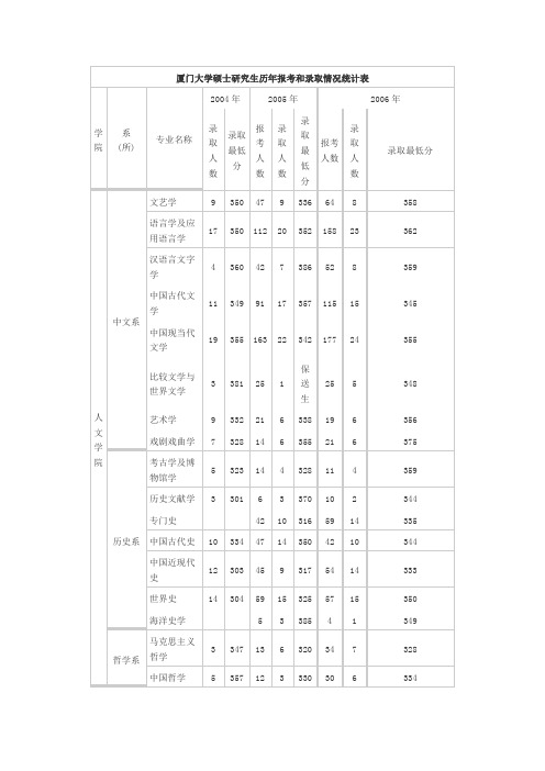 厦门大学历年录取情况