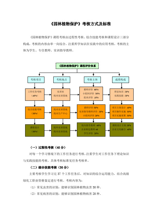 《园林植物保护》考核方式