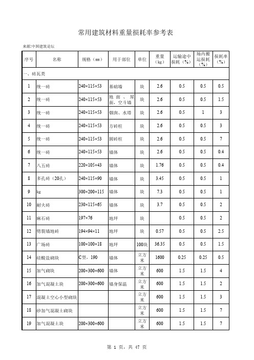 常用建筑材料重量损耗率参考表及材料损耗率表