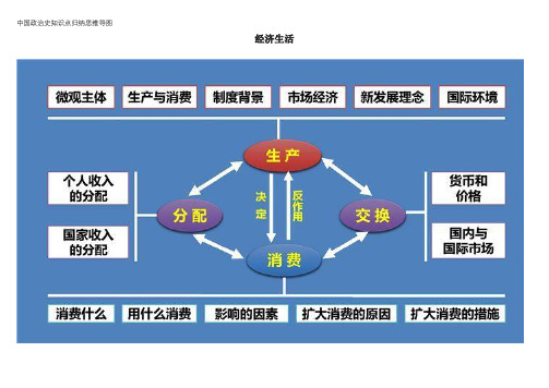 中国政治史知识点归纳思维导图