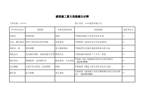 建筑施工重大危险源公示牌