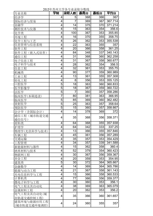 2013年苏州大学各专业录取分数线