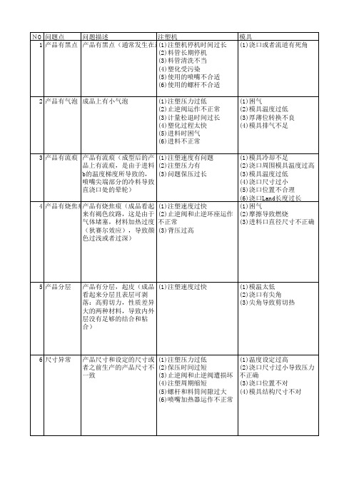 注塑问题点及解决方法