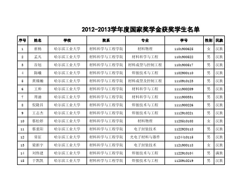 哈尔滨工业大学2012-2013学年度国家奖学金获奖学生名单