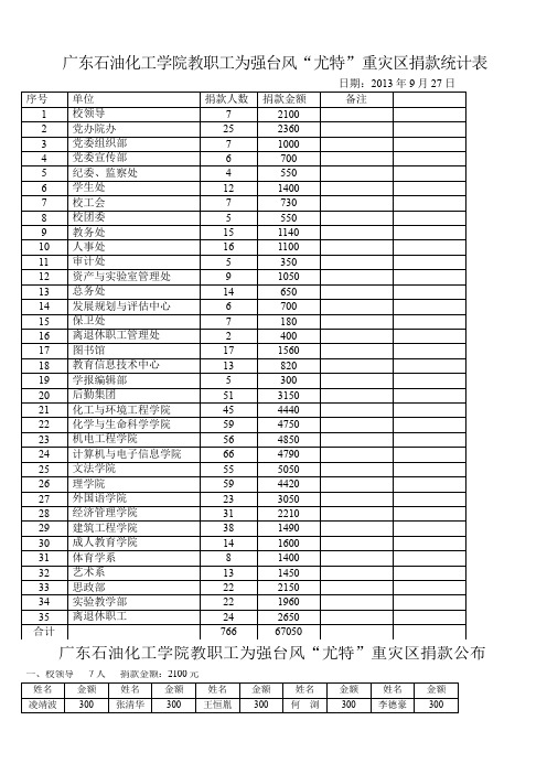 广东石油化工学院教职工为强台风“尤特”重灾区捐款统计表