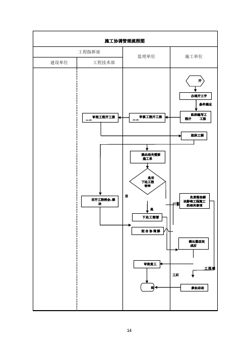 建设单位工程项目管理流程图