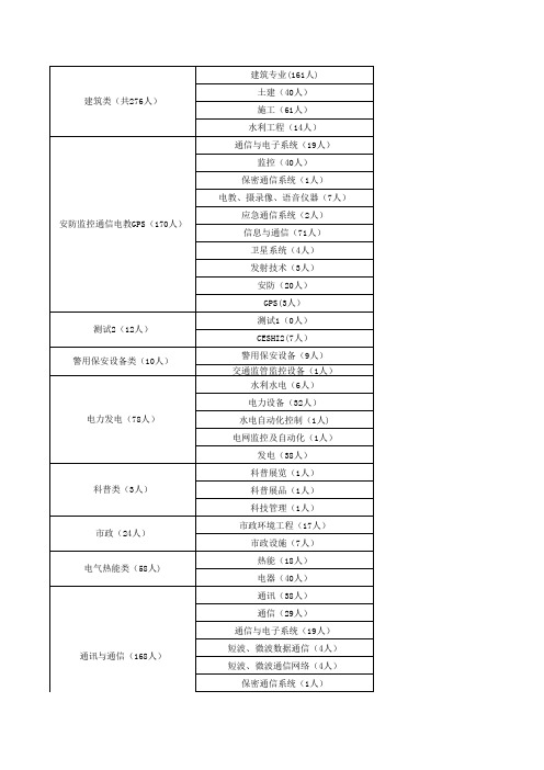 陕西省财政厅评标专家库分类