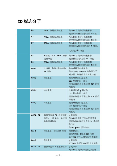 常见白细胞相关抗原(CD分子)