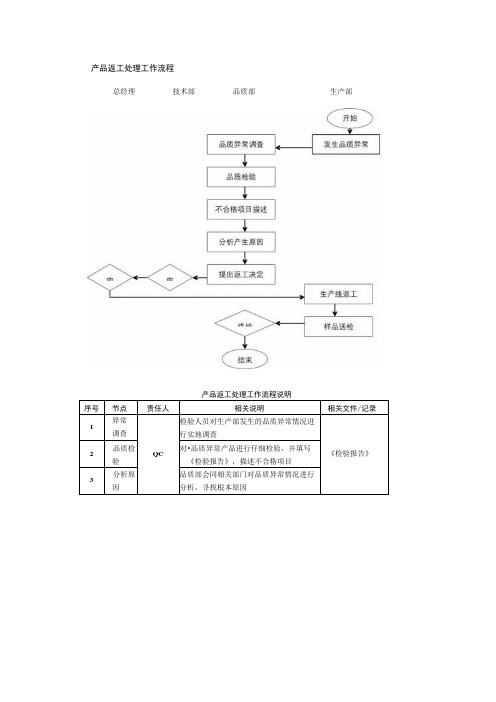 产品返工处理工作流程