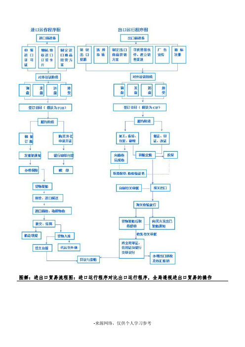 图解：进出口贸易流程图：进口运行程序对比出口运行程序,全局透