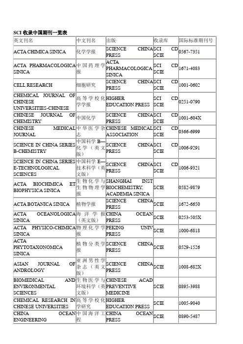被SCI收录的医药类中文部分期刊整理