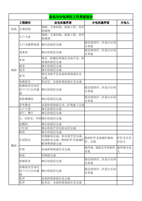 总包与分包单位工作界面划分表