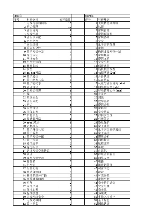 【国家自然科学基金】_通信密钥_基金支持热词逐年推荐_【万方软件创新助手】_20140803
