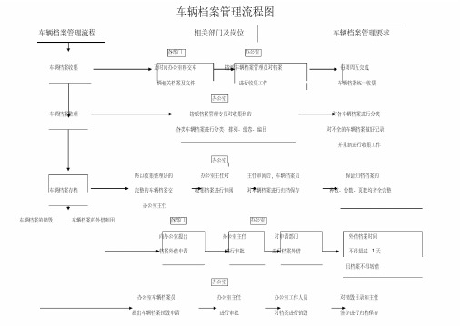 车辆档案管理流程图