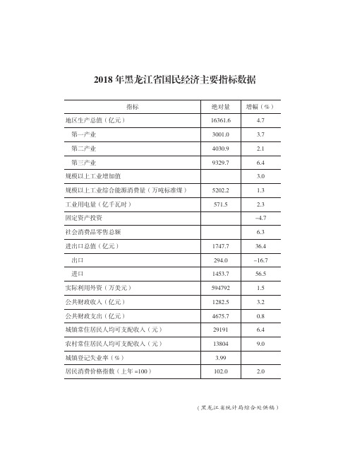 2018年黑龙江省国民经济主要指标数据