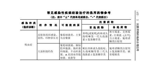 抗感染经验疗法.doc