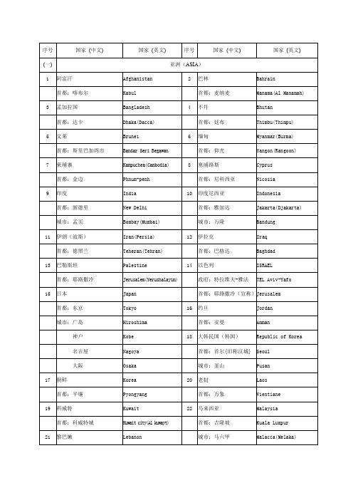 世界各国(地区)及其首都(首府)、主要城市名称(中英文对照)