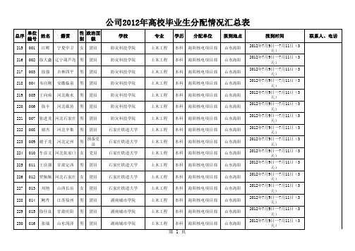 中国核工业第二四建筑有限公司2012年高校毕业生分配情况汇总表