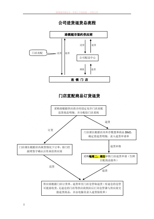 连锁超市商品订货配货流程图