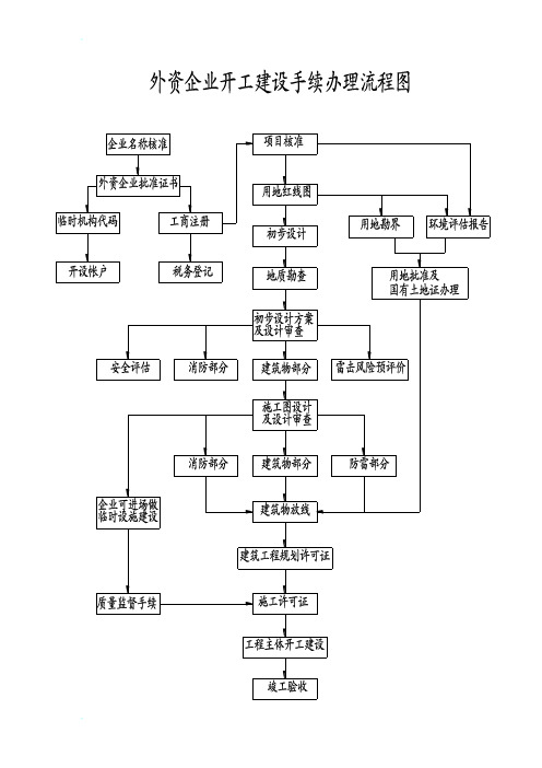 外资企业开工建设手续办理流程图