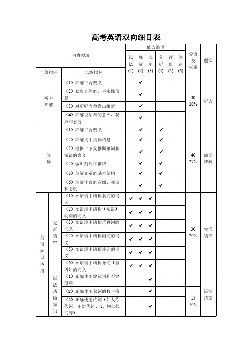 高考英语双向细目表