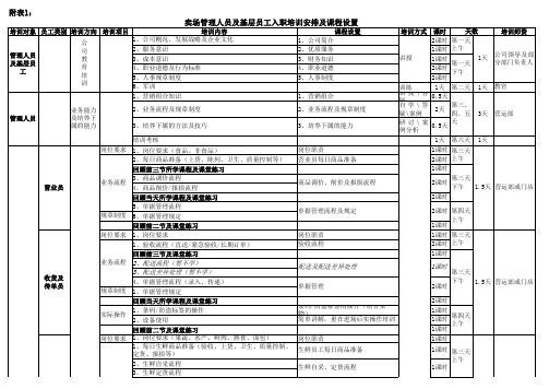 卖场管理人员及基层员工入职培训安排及课程设置