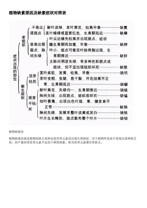 植物缺素原因及缺素症状对照表