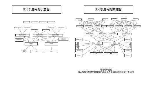 IDC架构图