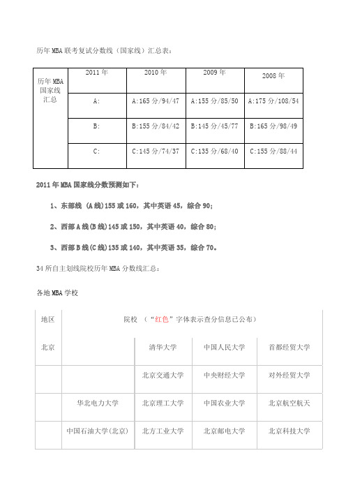 MBA信息