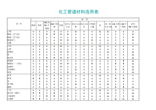 化工管道材料选用表.doc