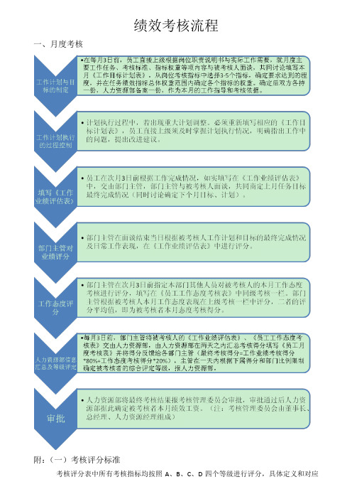 绩效考核流程(月度、年度)