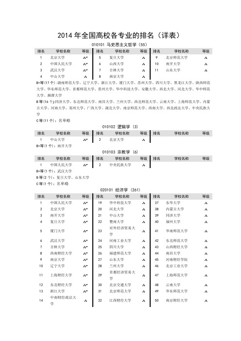 2014年全国高校各专业的排名(详表)