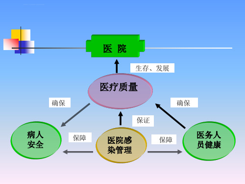 医院感染预防和职业防护ppt课件