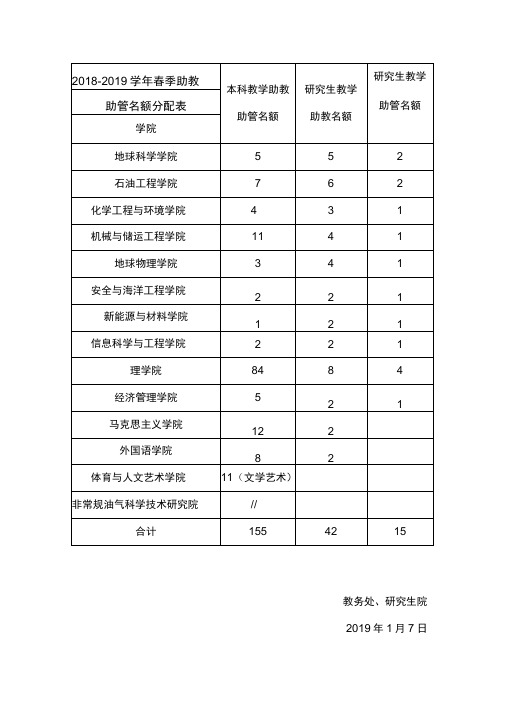 2018-2019学年春季助教助管名额分配表